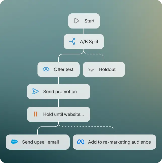 Real-time omnichannel execution